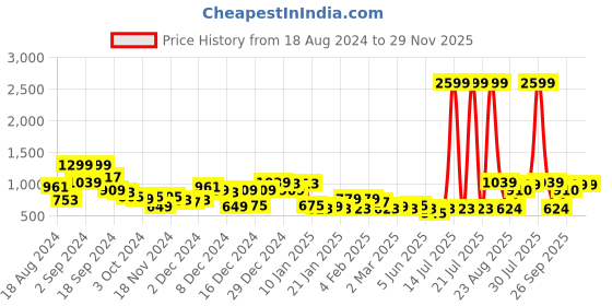 myntra.com KASSUALLY Grey Knitted Cotton Sheath Dress kassually Price History Graph from 18 Aug 2024 to 29 Nov 2025