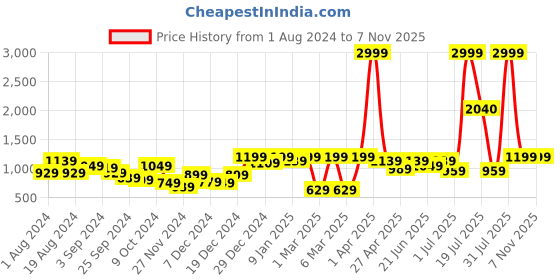 myntra.com KASSUALLY Grey Ribbed Round Neck Sleeveless Crop Top With Trousers kassually Price History Graph from 1 Aug 2024 to 7 Nov 2025