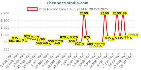 myntra.com KASSUALLY Grey Shimmery Pleated Playsuit kassually Price History Graph from 1 Aug 2024 to 20 Oct 2025