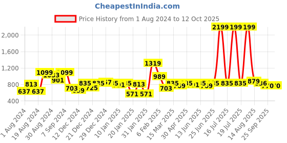 myntra.com KASSUALLY Grey Solid Knitted Dress kassually Price History Graph from 1 Aug 2024 to 12 Oct 2025