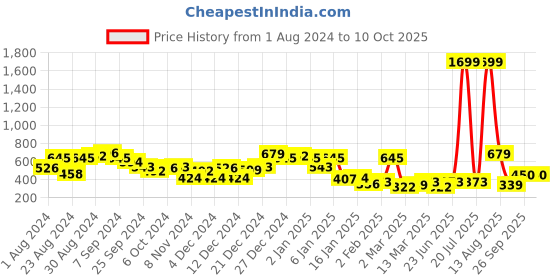 myntra.com KASSUALLY Grey Solid Knitted Top kassually Price History Graph from 1 Aug 2024 to 10 Oct 2025