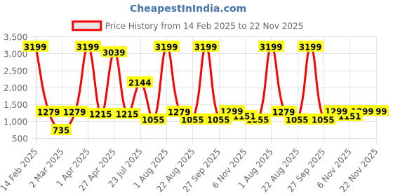 myntra.com KASSUALLY Grey V-Neck Puff Sleeve Tie Up Accordion Pleated Maxi Dress kassually Price History Graph from 14 Feb 2025 to 22 Nov 2025