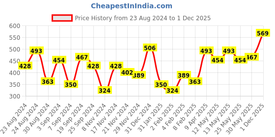 myntra.com KASSUALLY Grey Wrap V Neck Fitted Top kassually Price History Graph from 23 Aug 2024 to 1 Dec 2025