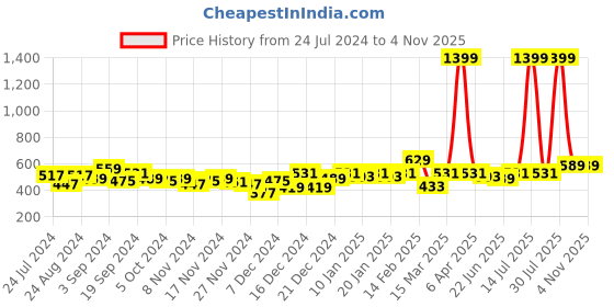 myntra.com KASSUALLY High Neck Bodycon Top kassually Price History Graph from 24 Jul 2024 to 3 Nov 2025