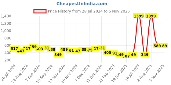 myntra.com KASSUALLY High Neck Long Sleeved Top kassually Price History Graph from 28 Jul 2024 to 4 Nov 2025