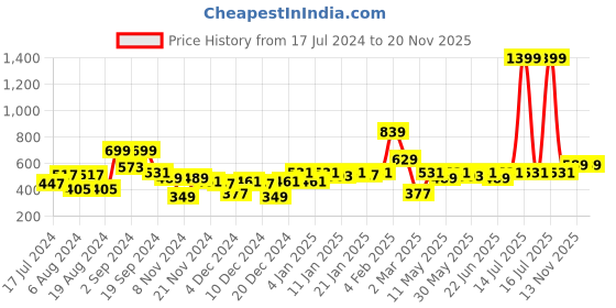 myntra.com KASSUALLY High Neck Top kassually Price History Graph from 17 Jul 2024 to 19 Nov 2025