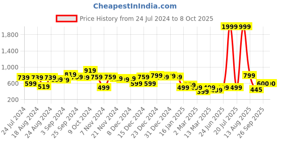 myntra.com KASSUALLY Hooded Pullover Sweatshirt kassually Price History Graph from 24 Jul 2024 to 8 Oct 2025