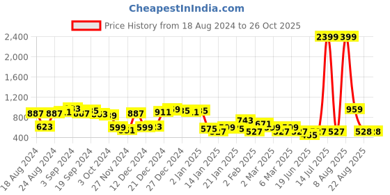 myntra.com KASSUALLY Inverted Box Pleated Denim Straight Mini Skirt kassually Price History Graph from 18 Aug 2024 to 25 Oct 2025