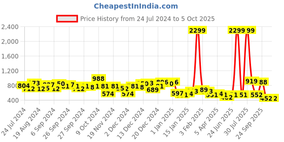 myntra.com KASSUALLY Jumpsuit kassually Price History Graph from 24 Jul 2024 to 4 Oct 2025