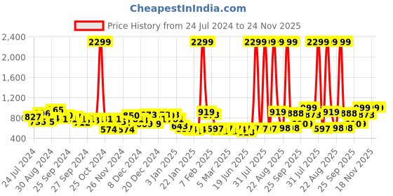 myntra.com KASSUALLY Jumpsuit kassually Price History Graph from 24 Jul 2024 to 24 Nov 2025