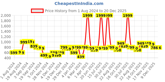 myntra.com KASSUALLY Keyhole Neck Bell Sleeve Smocked Pure Cotton Fit & Flare Dress kassually Price History Graph from 1 Aug 2024 to 19 Dec 2025
