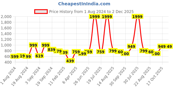 myntra.com KASSUALLY Keyhole Neck Cotton Fit & Flare Dress kassually Price History Graph from 1 Aug 2024 to 2 Dec 2025