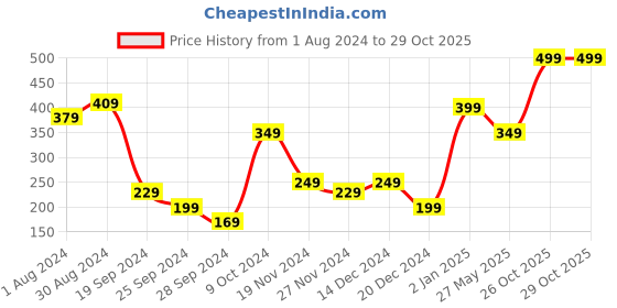 myntra.com KASSUALLY Kimono Sleeve Pure Cotton Top kassually Price History Graph from 1 Aug 2024 to 29 Oct 2025