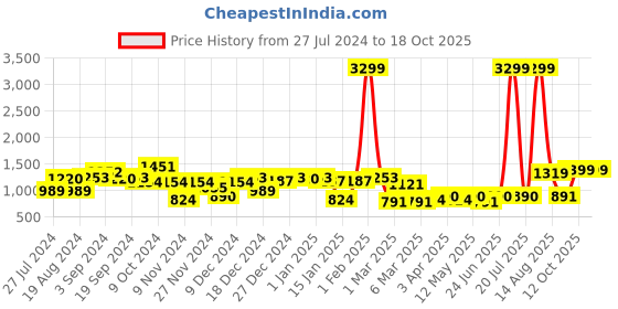 myntra.com KASSUALLY Lapel Collar Long Sleeves Co-Ords kassually Price History Graph from 27 Jul 2024 to 18 Oct 2025