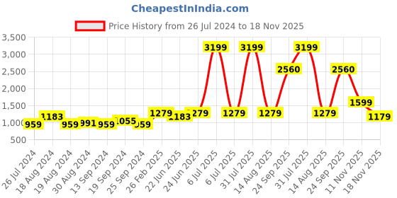 myntra.com urbangrace by kassually KASSUALLY Lime Green Single-Breasted Notched Lapel Blazer urbangrace by kassually Price History Graph from 26 Jul 2024 to 18 Nov 2025