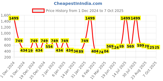 myntra.com KASSUALLY Mandarin Collar Twisted Crop Top kassually Price History Graph from 1 Dec 2024 to 7 Oct 2025