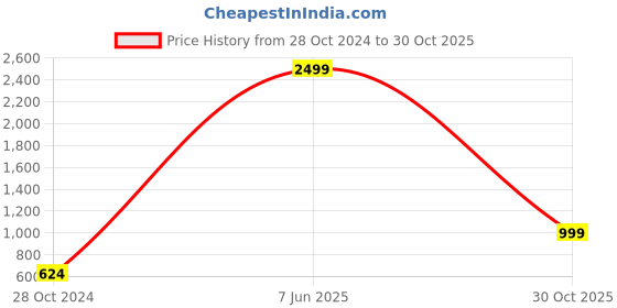 myntra.com KASSUALLY Maroon Embroidered Collar Top kassually Price History Graph from 28 Oct 2024 to 30 Oct 2025