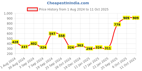 myntra.com KASSUALLY Maroon Ruffles Tiered Top kassually Price History Graph from 1 Aug 2024 to 10 Oct 2025