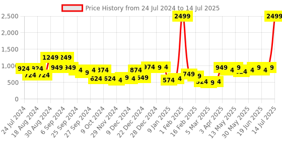 myntra.com KASSUALLY Mauve & Red Printed Shoulder Straps Basic Jumpsuit kassually Price History Graph from 24 Jul 2024 to 14 Jul 2025