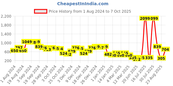 myntra.com KASSUALLY Mauve & Yellow Printed Asymmetric Midi Flared Skirt kassually Price History Graph from 1 Aug 2024 to 7 Oct 2025