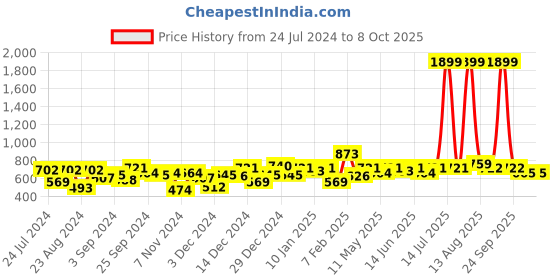 myntra.com KASSUALLY Mock Collar Pullover Sweatshirt kassually Price History Graph from 24 Jul 2024 to 6 Oct 2025
