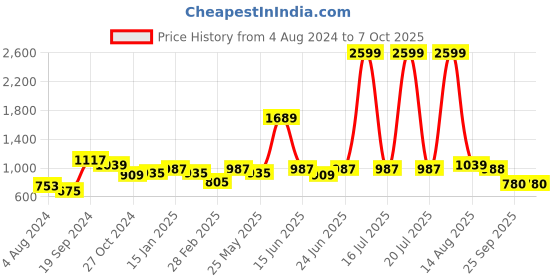 myntra.com KASSUALLY Multicoloured Abstract Printed Fit and Flare Dress kassually Price History Graph from 4 Aug 2024 to 7 Oct 2025
