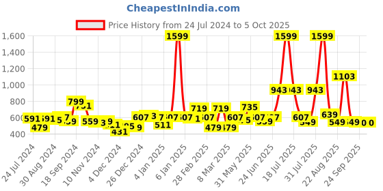 myntra.com KASSUALLY Multicoloured Geometric Ruffle Top kassually Price History Graph from 24 Jul 2024 to 4 Oct 2025