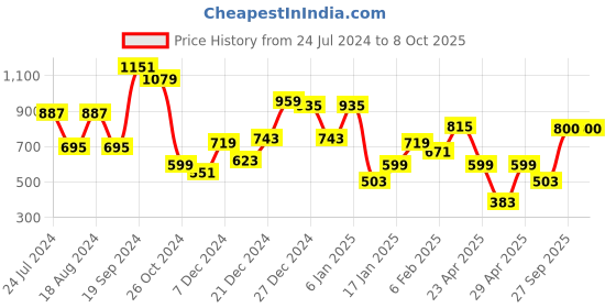 myntra.com KASSUALLY Multicoloured Printed Asymmetric Hem Dress kassually Price History Graph from 24 Jul 2024 to 8 Oct 2025
