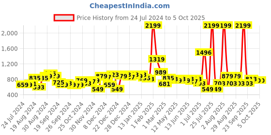 myntra.com KASSUALLY Multicoloured Printed Playsuit kassually Price History Graph from 24 Jul 2024 to 5 Oct 2025