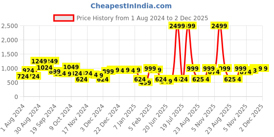 myntra.com KASSUALLY Mustard Yellow One-Shoulder Basic Jumpsuit kassually Price History Graph from 1 Aug 2024 to 2 Dec 2025