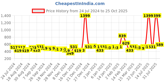 myntra.com KASSUALLY Mustard Yellow Ribbed Crop Cut Out Top kassually Price History Graph from 24 Jul 2024 to 25 Oct 2025