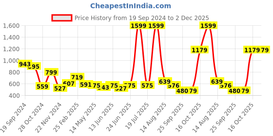 myntra.com KASSUALLY Mustard Yellow Ruffles High-Low Longline Top kassually Price History Graph from 19 Sep 2024 to 2 Dec 2025