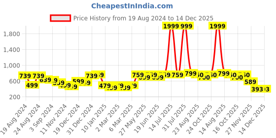 myntra.com urbangrace by kassually KASSUALLY Mustard Yellow Tie-Up Neck Ruffled Satin Top urbangrace by kassually Price History Graph from 19 Aug 2024 to 14 Dec 2025