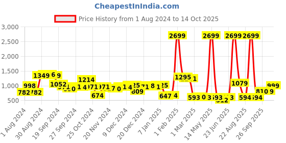 myntra.com KASSUALLY Navy Blue & Pink Floral Printed Ruffles Basic Jumpsuit kassually Price History Graph from 1 Aug 2024 to 14 Oct 2025