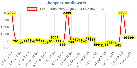 myntra.com KASSUALLY Navy Blue V-Neck Top woth Trousers kassually Price History Graph from 29 Jul 2024 to 1 Nov 2025
