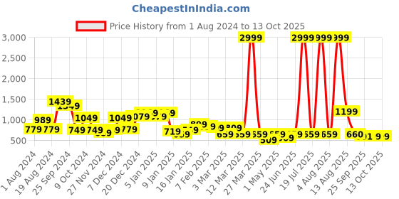 myntra.com KASSUALLY Off White & Black Halter Neck Printed Basic Jumpsuit kassually Price History Graph from 1 Aug 2024 to 13 Oct 2025