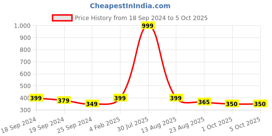 myntra.com KASSUALLY Off White Ethnic Printed Smocked Ruched Fitted Crop Top kassually Price History Graph from 18 Sep 2024 to 5 Oct 2025