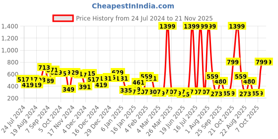 myntra.com KASSUALLY Off White Floral Georgette Regular Top kassually Price History Graph from 24 Jul 2024 to 20 Nov 2025