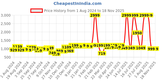 myntra.com KASSUALLY Off-White Ribbed Round Neck Sleeveless Crop Top With Trousers kassually Price History Graph from 1 Aug 2024 to 18 Nov 2025