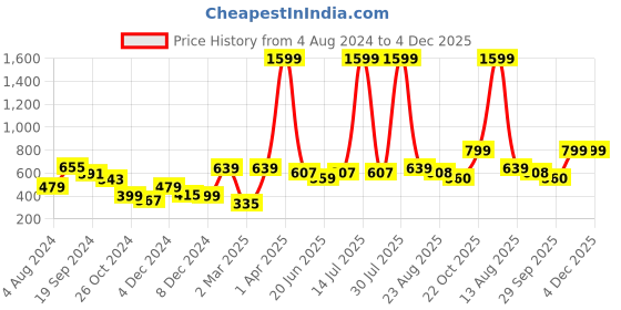 myntra.com KASSUALLY Olive Green Shoulder Straps Sheath Dress kassually Price History Graph from 4 Aug 2024 to 4 Dec 2025