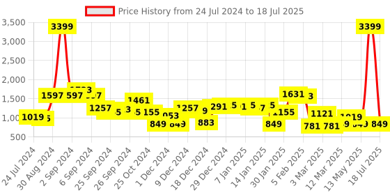 myntra.com KASSUALLY Orange & Black Basic Jumpsuit with Ruffles kassually Price History Graph from 24 Jul 2024 to 13 May 2025