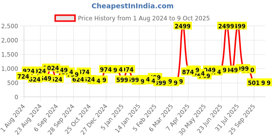 myntra.com KASSUALLY Orange Coloured & Navy Blue Striped Basic Jumpsuit kassually Price History Graph from 1 Aug 2024 to 9 Oct 2025