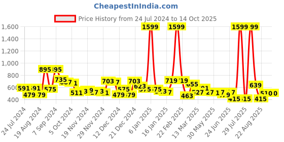 myntra.com Kassually Orange Self Design Sweetheart Neck Empire Front Knot Crop Top kassually Price History Graph from 24 Jul 2024 to 14 Oct 2025
