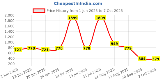 myntra.com KASSUALLY Overlap Mini Skort kassually Price History Graph from 1 Jun 2025 to 7 Oct 2025