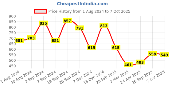 myntra.com KASSUALLY Overlapping Front Detailed Velvet Wrap Dress kassually Price History Graph from 1 Aug 2024 to 7 Oct 2025