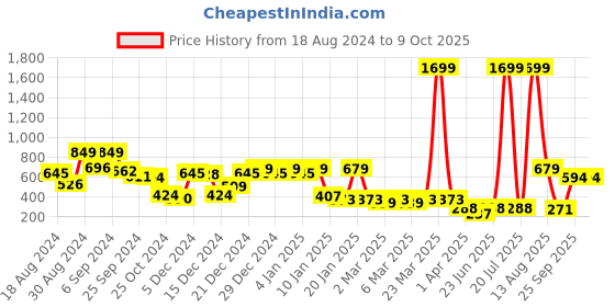 myntra.com KASSUALLY Peach-Coloured & Blue Colourblocked Pencil Mini Skirt kassually Price History Graph from 18 Aug 2024 to 9 Oct 2025