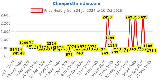 myntra.com KASSUALLY Peach-Coloured & Green Shoulder Straps Wrap Tropical Resort Wear Playsuit kassually Price History Graph from 24 Jul 2024 to 9 Oct 2025