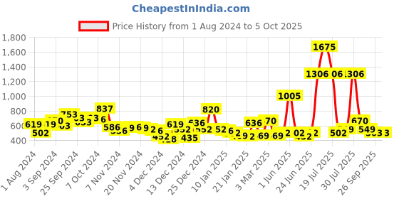 myntra.com KASSUALLY Peach-Coloured & Grey Geometric Printed Fit and Flare Dress kassually Price History Graph from 1 Aug 2024 to 4 Oct 2025