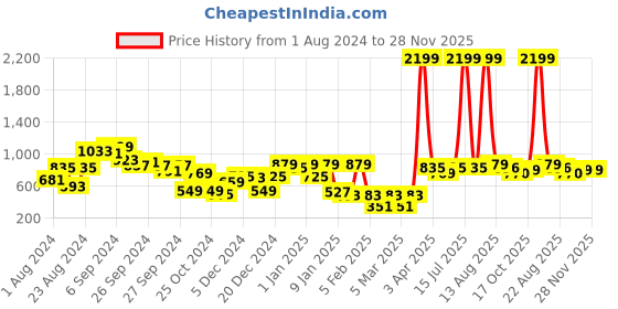 myntra.com KASSUALLY Peach-Coloured Shimmery Pleated Playsuit kassually Price History Graph from 1 Aug 2024 to 27 Nov 2025