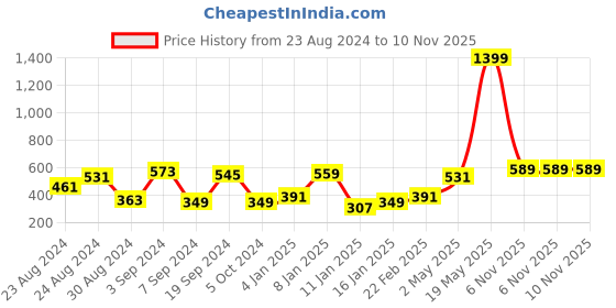 myntra.com KASSUALLY Peach-Coloured Sleeveless Fitted Crop Top kassually Price History Graph from 23 Aug 2024 to 10 Nov 2025